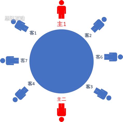 辦公室位置安排